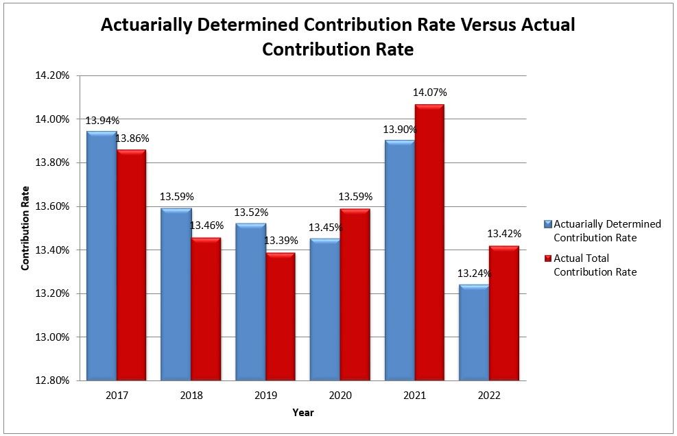 Actuarially Determined Contribution Rate Versus Actual Contribution Rate